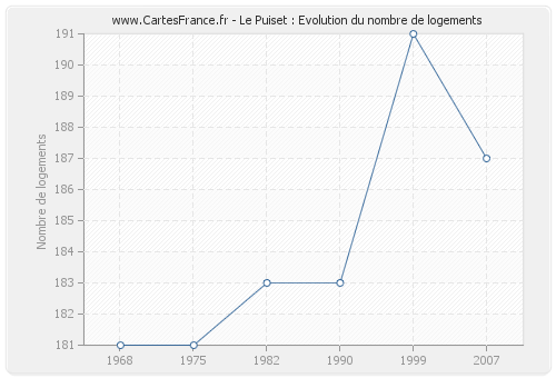 Le Puiset : Evolution du nombre de logements